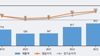 삼아제약, 전일 대비 거래량 3배 이상 급증... 주가 +11.56% ↑
