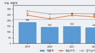 세명전기, 최근 5거래일 거래량 최고치 돌파... 주가 +11.75% ↑