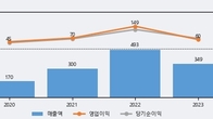 와이엠텍, 전일 대비 +12.51% 상승... 거래량 전일 3배 이상