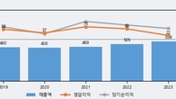 쎌바이오텍, 최근 5거래일 거래량 최고치 돌파... 주가 +11.28% ↑