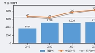 나무가, 최근 5거래일 거래량 최고치 돌파... 주가 +5.47% ↑