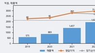매커스, 전일 대비 거래량 3배 이상 급증... 주가 +5.1% ↑