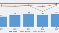 웹스, 주가와 거래량 모두 강세... 최근 5거래일 최고 거래량 돌파