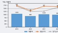 현대바이오랜드, -5.02% 하락... 거래량은 최근 5거래일 최고치 돌파
