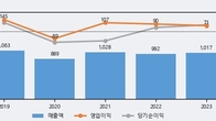 현대바이오랜드, -5.02% 하락... 거래량은 최근 5거래일 최고치 돌파