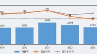 한농화성, 주가와 거래량 동반 상승... 주가 +13.12% ↑