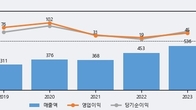 비비씨, 주가 +10.84% 상승 중... 최근 5거래일 최고 거래량 돌파