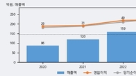 바이오에프디엔씨, 전일 대비 +6.27% 상승... 거래량 전일 3배 이상