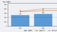 에프앤가이드, 주가와 거래량 동반 상승... 주가 +16.43% ↑