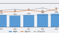 CR홀딩스, 거래량 증가하며 주가 상승... 주가 +6.94% ↑