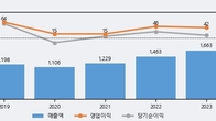 와이엠, 최근 5거래일 거래량 최고치 돌파... 주가 +5.17% ↑