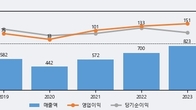 이상네트웍스, 거래량 증가하며 주가 상승... 주가 +10.91% ↑