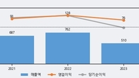 티쓰리, 주가 +6.8% 상승 중... 최근 5거래일 최고 거래량 돌파