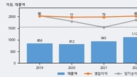 갤럭시아머니트리, 주가와 거래량 동반 상승... 주가 +11.79% ↑