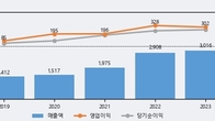 상신이디피, 주가와 거래량 동반 상승... 주가 +5.77% ↑