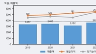 디케이티, 거래량 증가하며 주가 상승... 주가 +8.54% ↑