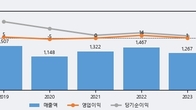 흥구석유, 주가와 거래량 동반 상승... 주가 +5.13% ↑