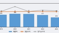 삼성출판사, 최근 5거래일 거래량 최고치 돌파... 주가 +11.5% ↑