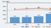 유비벨록스, 거래량 증가하며 주가 하락... -5.35% ↓