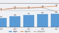 고려제약, 주가 +9.27% 상승 중... 최근 5거래일 최고 거래량 돌파