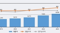 보령, 거래량 증가하며 주가 상승... 주가 +4.64% ↑