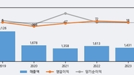 SG세계물산, 최근 5거래일 거래량 최고치 돌파... 주가 +7.91% ↑