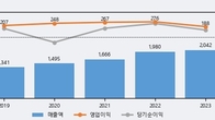 대한뉴팜, 주가 +12.13% 상승 중... 거래량 급증