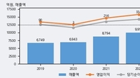신원, 전일 대비 거래량 3배 이상 급증... 주가 +3.16% ↑