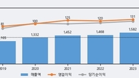 고려신용정보, 거래량 증가하며 주가 상승... 주가 +9.2% ↑