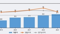 케이사인, 주가 +10.7% 상승 중... 최근 5거래일 최고 거래량 돌파