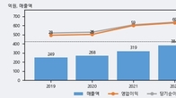 지니언스, 최근 5거래일 거래량 최고치 돌파... 주가 +6.8% ↑
