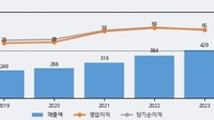 지니언스, 최근 5거래일 거래량 최고치 돌파... 주가 +6.8% ↑