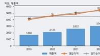 유신, 전일 대비 거래량 3배 이상 급증... 주가 +5.03% ↑