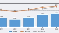 덕신이피씨, 전일 대비 +8.6% 상승... 거래량 전일 3배 이상
