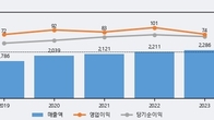 희림, 전일 대비 +6.58% 상승... 거래량 전일 3배 이상