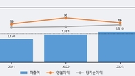 알피바이오, 거래량 증가하며 주가 상승... 주가 +8.46% ↑