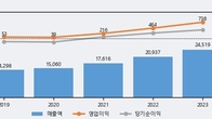 서진오토모티브, 전일 대비 -5.37% 하락... 거래량은 전일 3배 이상