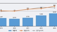 금강공업, 주가 +3.95% 상승 중... 거래량 급증