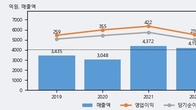 디와이파워, 전일 대비 +3.93% 상승... 거래량 전일 3배 이상
