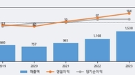 윈하이텍, 주가 +12.04% 상승 중... 거래량 급증