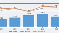한솔테크닉스, 거래량 실린 주가 하락... -4.14% ↓