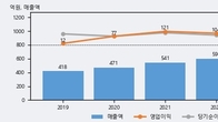 태경케미컬, 거래량 강세... 주가는 -4.43% 하락