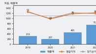 이노메트리, 전일 대비 거래량 6배 이상 급증... 주가 +15.03% ↑