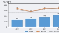 녹십자웰빙, 전일 대비 +9.36% 상승... 거래량 전일 3배 이상