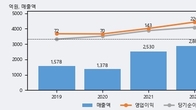 수산중공업, 전일 대비 +5.37% 상승... 거래량 전일 3배 이상