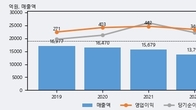 우리엔터프라이즈, 주가 +5.23% 상승 중... 최근 5거래일 최고 거래량 돌파