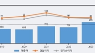코세스, 거래량 실린 주가 하락... -7.63% ↓
