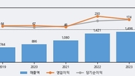 비엠티, 최근 5거래일 거래량 최고치 돌파... 주가 +9.8% ↑