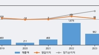 HB솔루션, 거래량 증가하며 주가 상승... 주가 +14.0% ↑