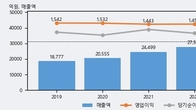 NICE, 전일 대비 거래량 3배 이상 급증... 주가는 -4.95% 하락